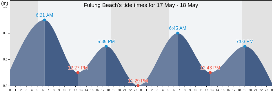 Fulung Beach, Keelung, Taiwan, Taiwan tide chart