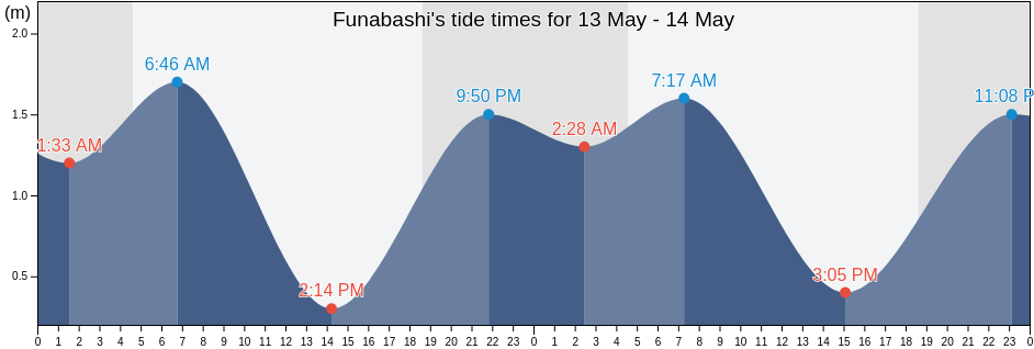Funabashi, Funabashi-shi, Chiba, Japan tide chart