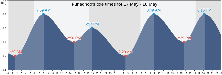 Funadhoo, Shaviyani Atholhu, Maldives tide chart