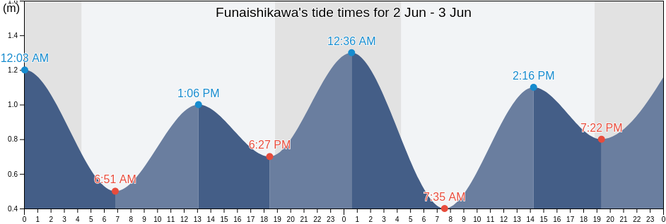 Funaishikawa, Naka-gun, Ibaraki, Japan tide chart