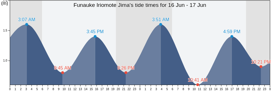 Funauke Iriomote Jima, Yaeyama-gun, Okinawa, Japan tide chart