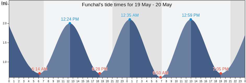 Funchal, Funchal, Madeira, Portugal tide chart