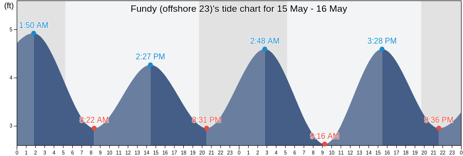 Fundy (offshore 23), Nantucket County, Massachusetts, United States tide chart