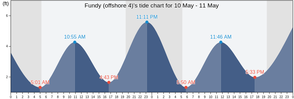 Fundy (offshore 4), Nantucket County, Massachusetts, United States tide chart