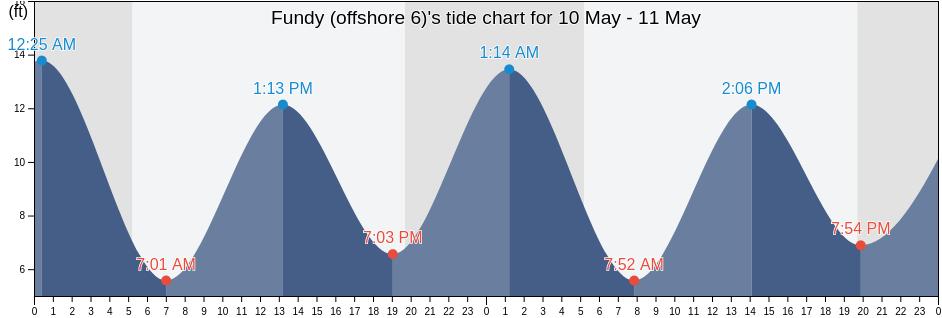 Fundy (offshore 6), Knox County, Maine, United States tide chart