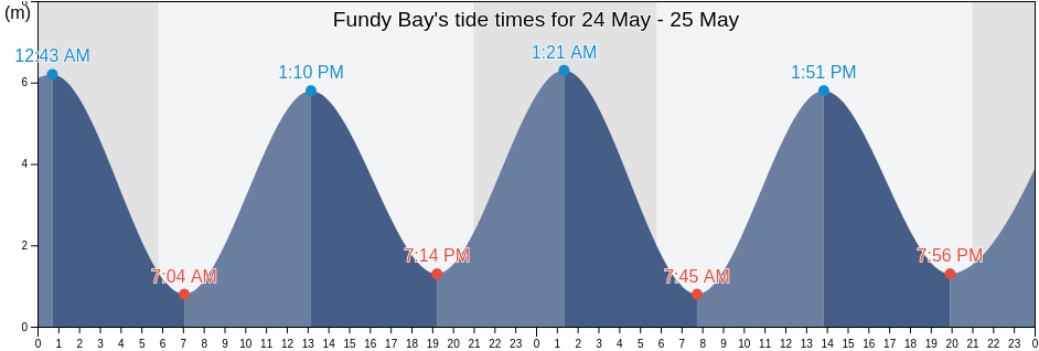 Fundy Bay, Charlotte County, New Brunswick, Canada tide chart