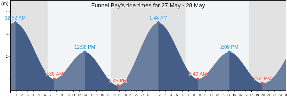 Funnel Bay, Queensland, Australia tide chart