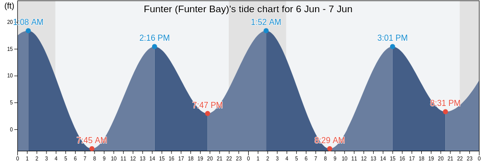 Funter (Funter Bay), Juneau City and Borough, Alaska, United States tide chart