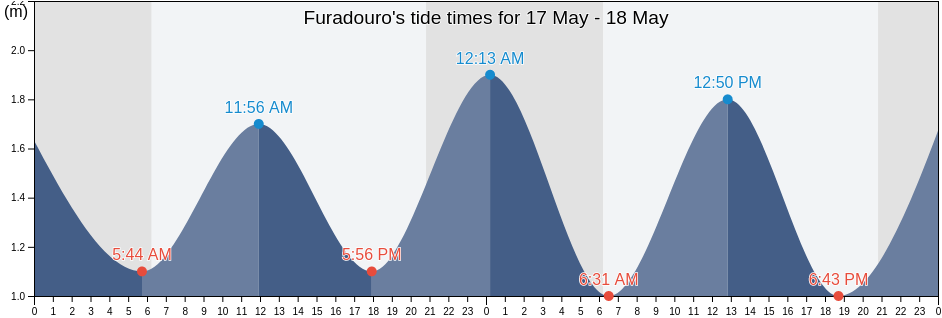 Furadouro, Ovar, Aveiro, Portugal tide chart