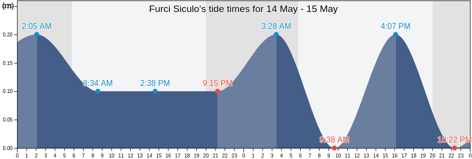 Furci Siculo, Messina, Sicily, Italy tide chart