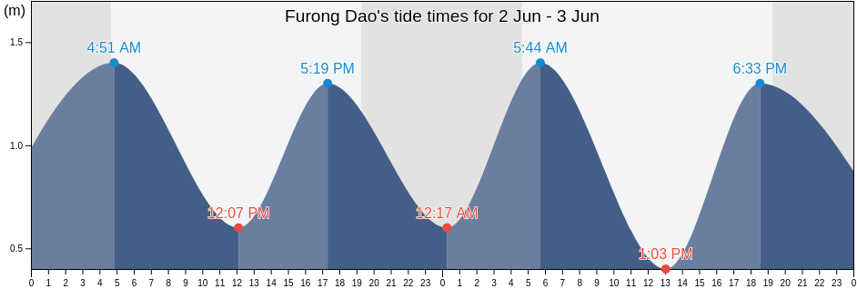 Furong Dao, Shandong, China tide chart