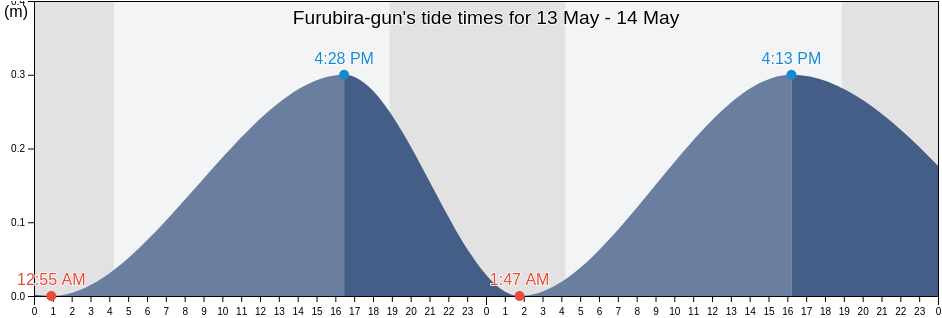 Furubira-gun, Hokkaido, Japan tide chart
