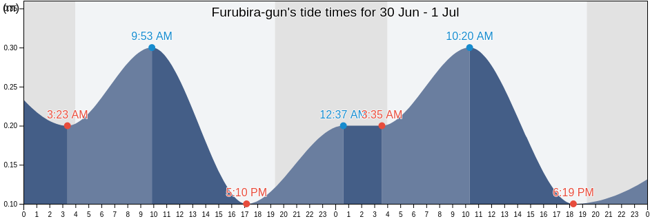 Furubira-gun, Hokkaido, Japan tide chart