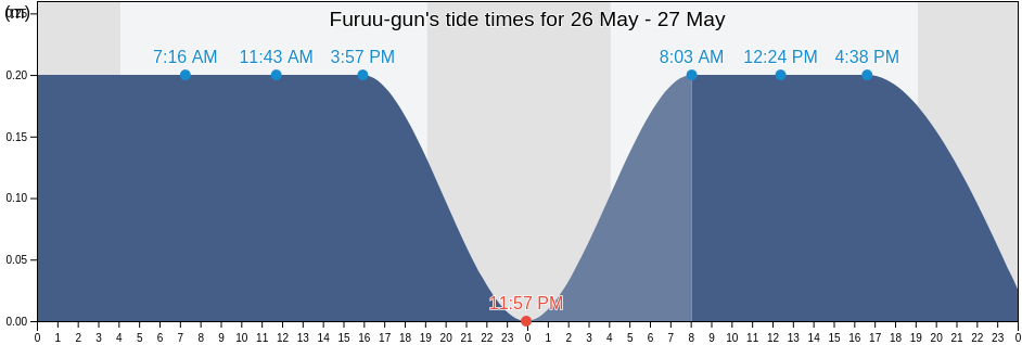 Furuu-gun, Hokkaido, Japan tide chart