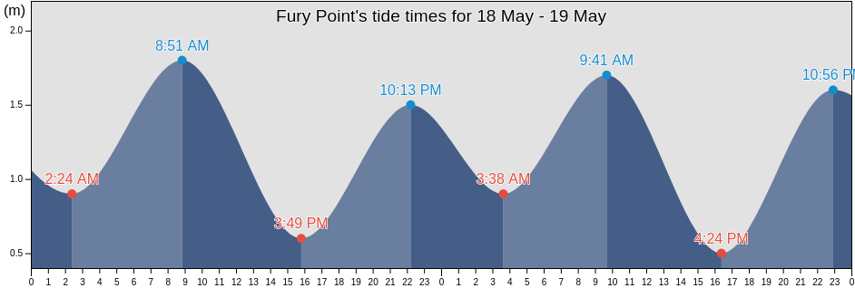 Fury Point, Nunavut, Canada tide chart