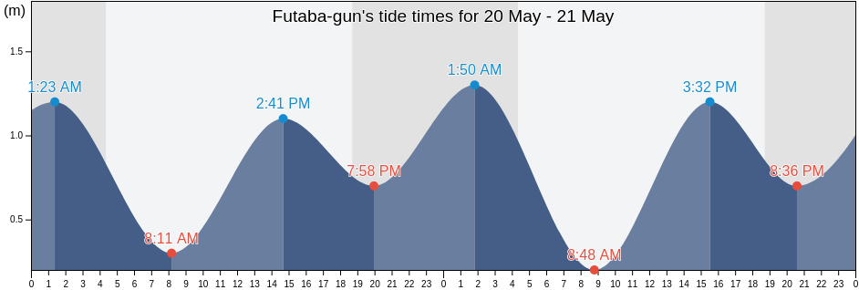 Futaba-gun, Fukushima, Japan tide chart