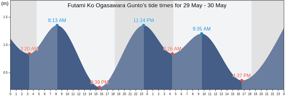 Futami Ko Ogasawara Gunto, Farallon de Pajaros, Northern Islands, Northern Mariana Islands tide chart