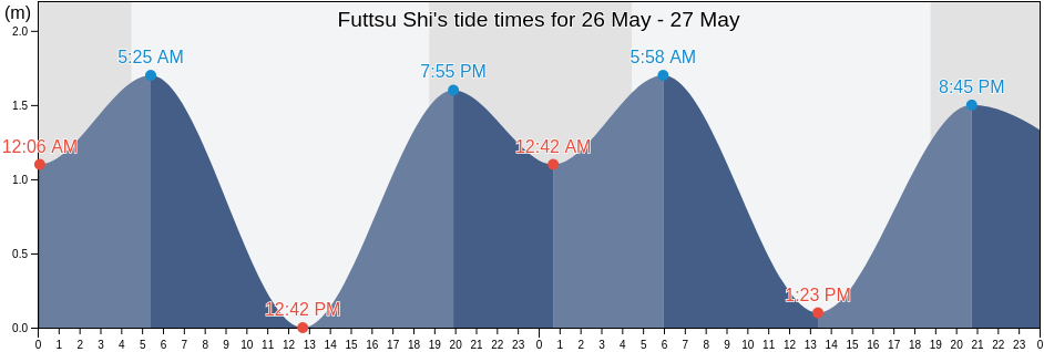 Futtsu Shi, Chiba, Japan tide chart