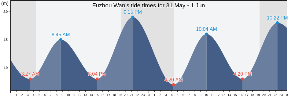 Fuzhou Wan, Liaoning, China tide chart