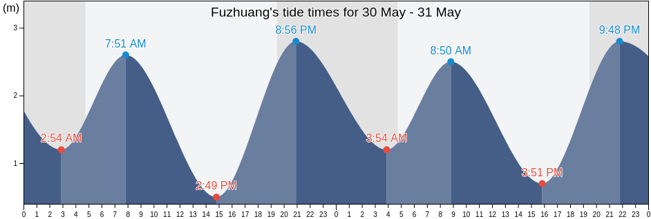 Fuzhuang, Tianjin, China tide chart