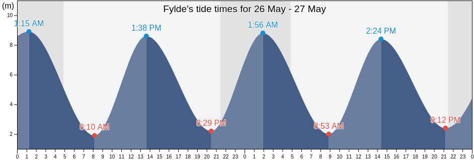 Fylde, Lancashire, England, United Kingdom tide chart