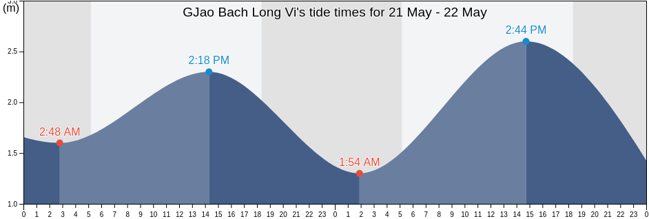 GJao Bach Long Vi, Haiphong, Vietnam tide chart