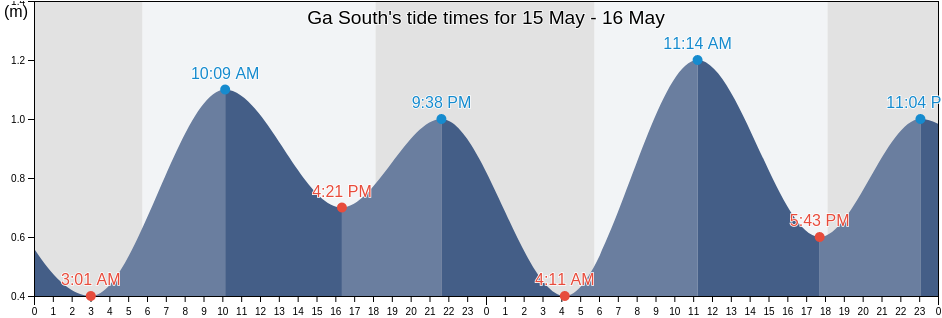 Ga South, Greater Accra, Ghana tide chart