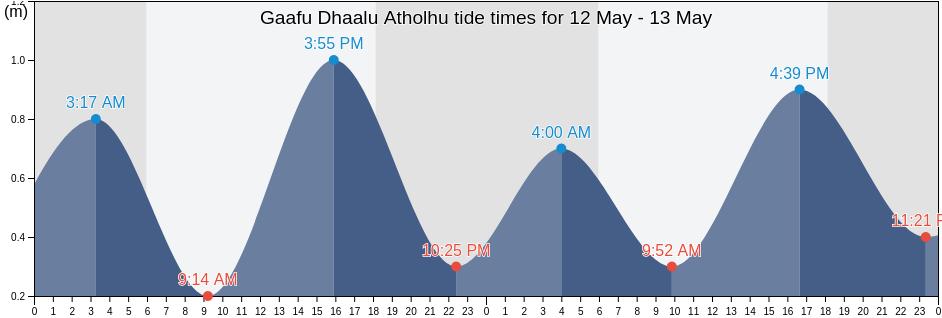 Gaafu Dhaalu Atholhu, Maldives tide chart