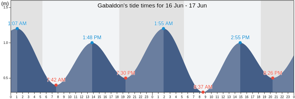 Gabaldon, Province of Nueva Ecija, Central Luzon, Philippines tide chart