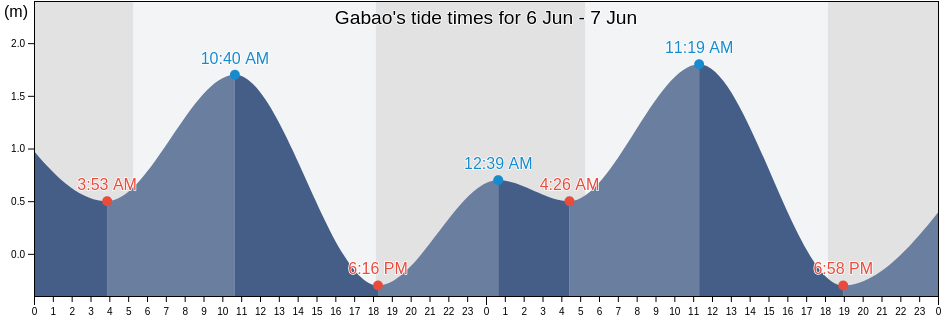 Gabao, Province of Sorsogon, Bicol, Philippines tide chart