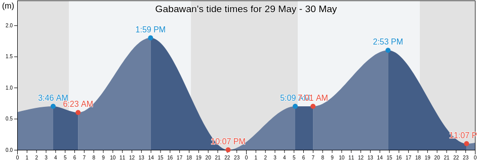 Gabawan, Province of Romblon, Mimaropa, Philippines tide chart