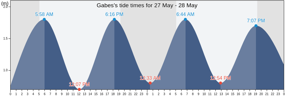Gabes, Qabis, Tunisia tide chart