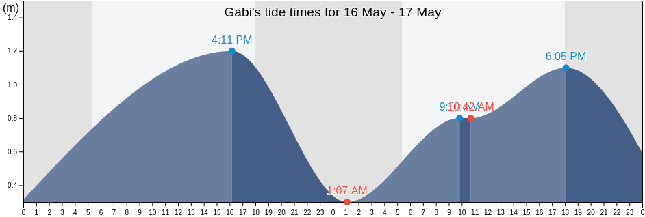 Gabi, Province of Cebu, Central Visayas, Philippines tide chart