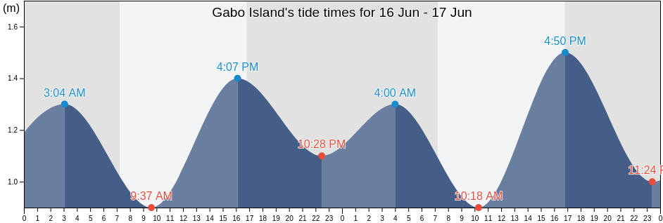 Gabo Island, East Gippsland, Victoria, Australia tide chart