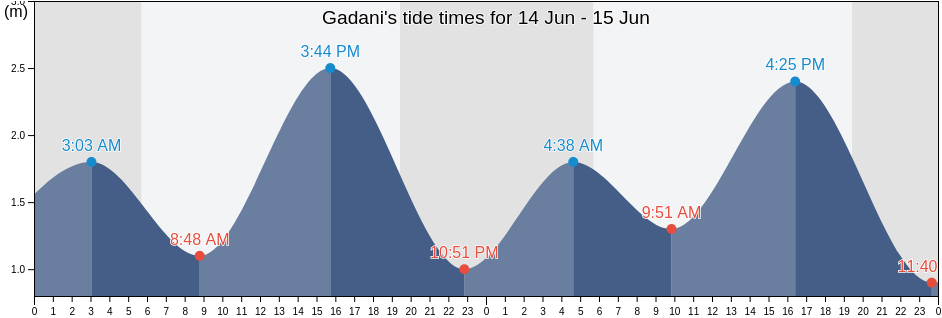 Gadani, Lasbela District, Balochistan, Pakistan tide chart
