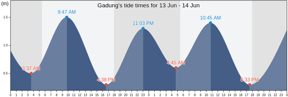 Gadung, Province of Maguindanao, Autonomous Region in Muslim Mindanao, Philippines tide chart