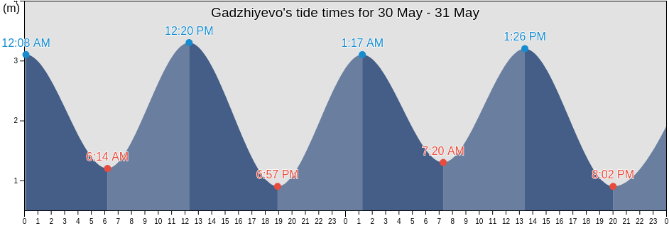 Gadzhiyevo, Murmansk, Russia tide chart