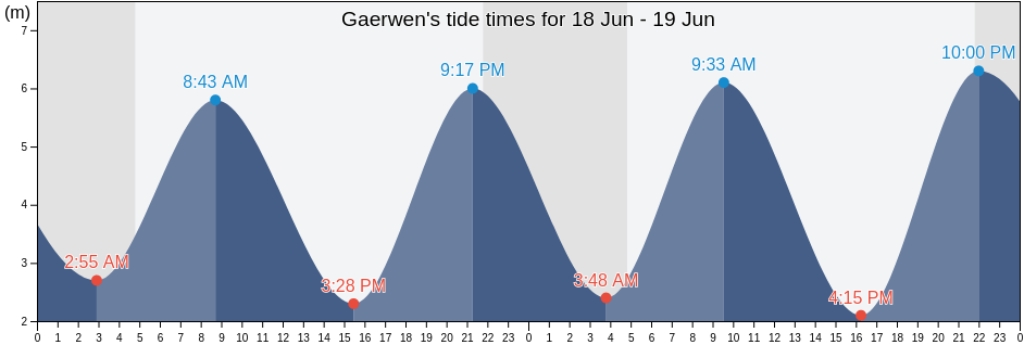 Gaerwen, Anglesey, Wales, United Kingdom tide chart
