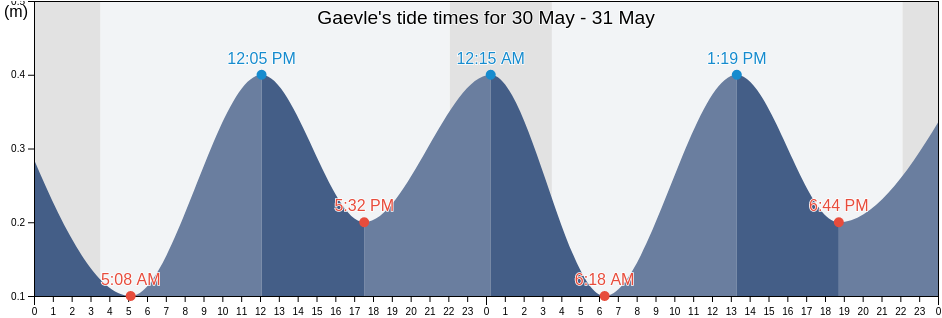 Gaevle, Gavle Kommun, Gaevleborg, Sweden tide chart