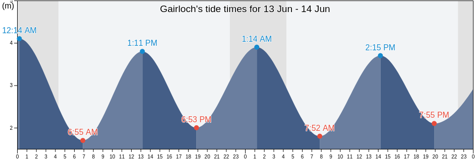 Gairloch, Eilean Siar, Scotland, United Kingdom tide chart