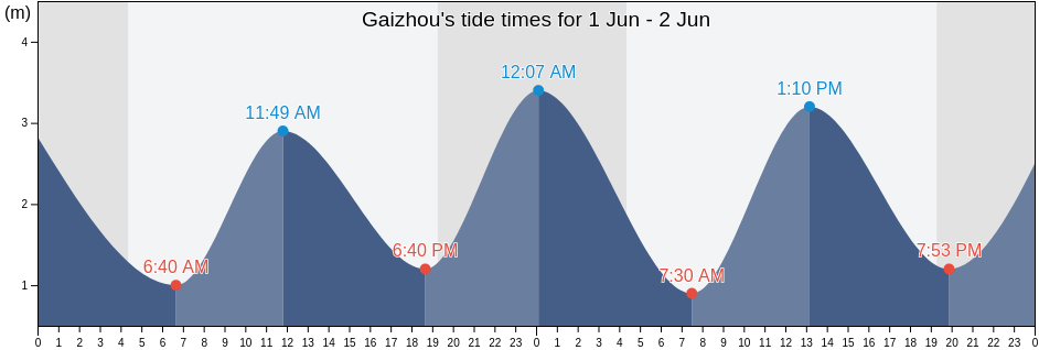 Gaizhou, Liaoning, China tide chart