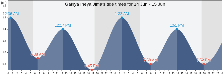 Gakiya Iheya Jima, Kunigami-gun, Okinawa, Japan tide chart