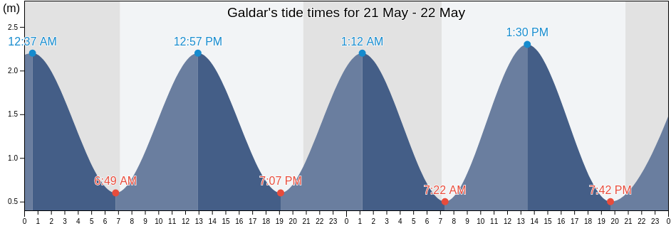Galdar, Provincia de Las Palmas, Canary Islands, Spain tide chart