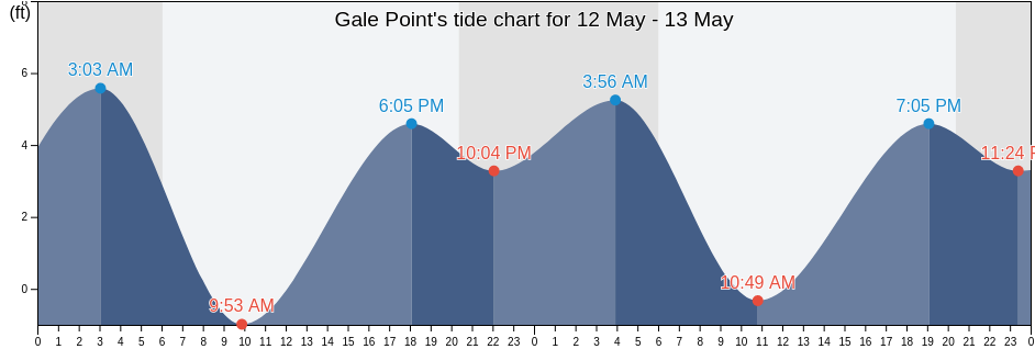 Gale Point, Mendocino County, California, United States tide chart