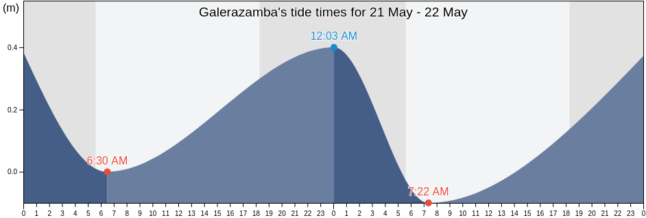 Galerazamba, Piojo, Atlantico, Colombia tide chart