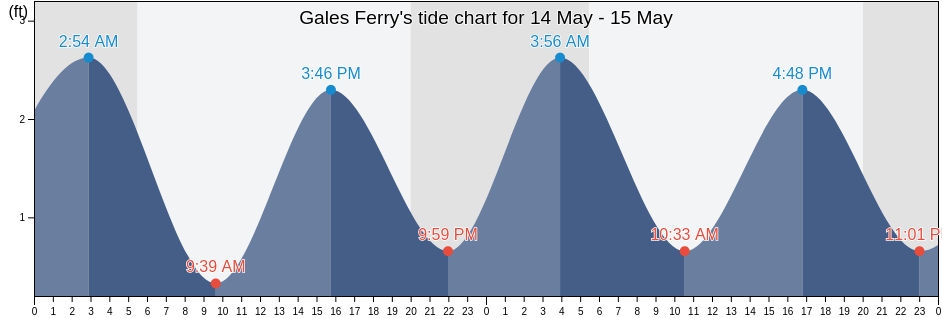 Gales Ferry, New London County, Connecticut, United States tide chart