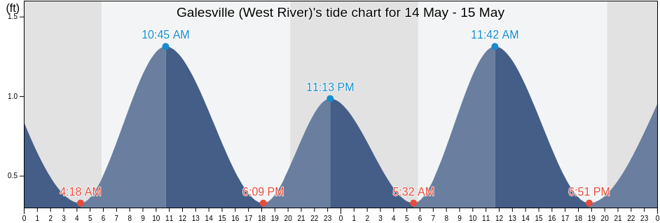 Galesville (West River), Anne Arundel County, Maryland, United States tide chart