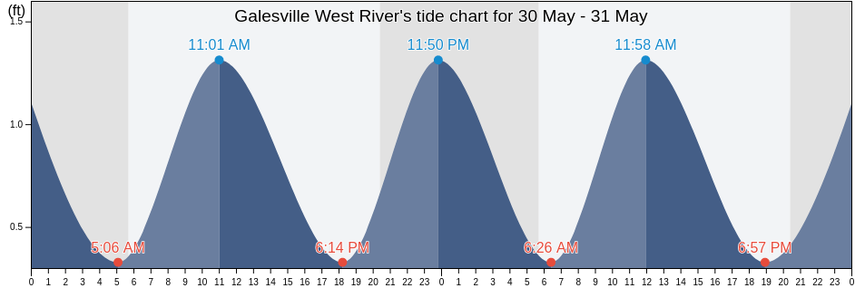 Galesville West River, Anne Arundel County, Maryland, United States tide chart
