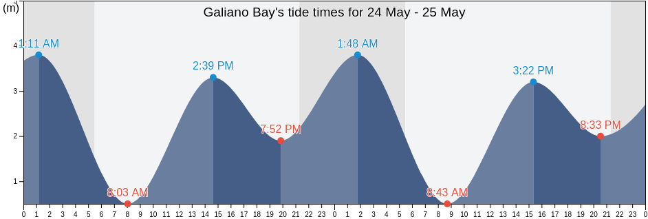 Galiano Bay, British Columbia, Canada tide chart