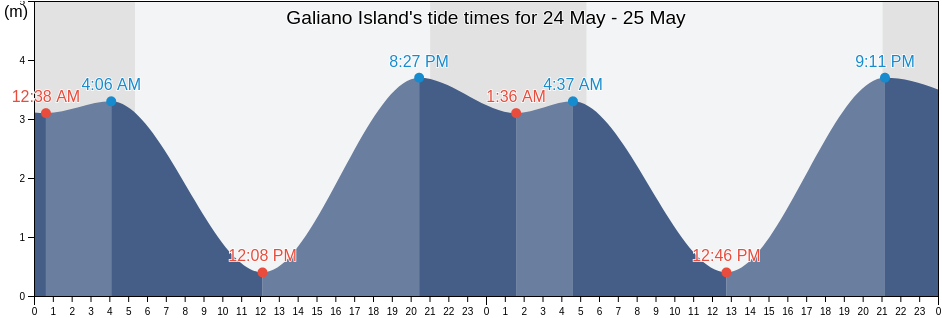 Galiano Island, British Columbia, Canada tide chart